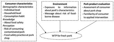 Impact of perception and assessment of consumers on willingness to pay for upgraded fresh pork: An experimental study in Vietnam